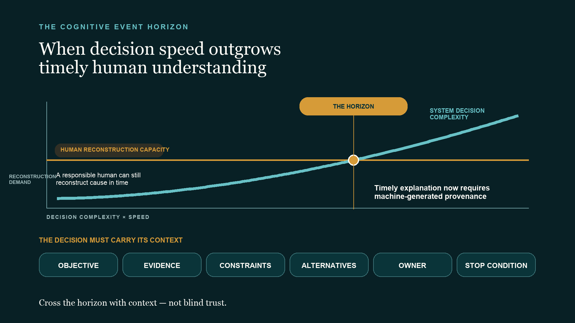 Diagram showing system decision complexity crossing human reconstruction capacity at the cognitive event horizon